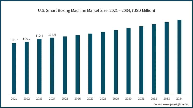 U.S. Smart Boxing Machine Market Size, 2021 – 2034, (USD Million)