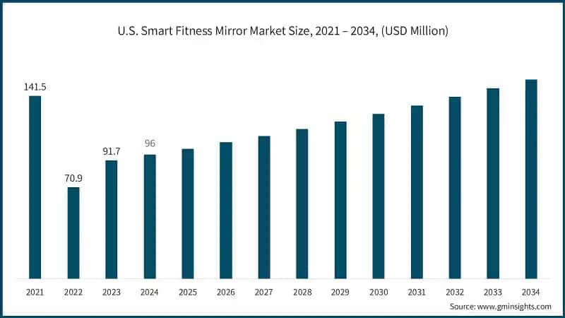 U.S. Smart Fitness Mirror Market Size, 2021 – 2034, (USD Million)