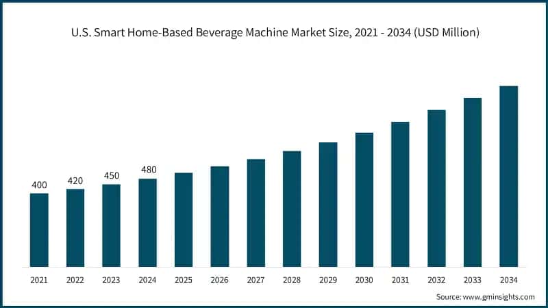 U.S. Smart Home-Based Beverage Machine Market Size, 2021 - 2034 (USD Million)