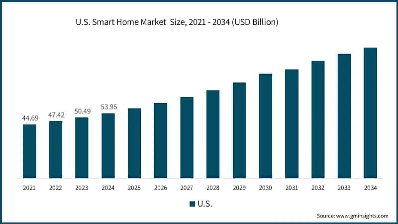 U.S. Smart Home Market  Size, 2021 - 2034 (USD Billion)