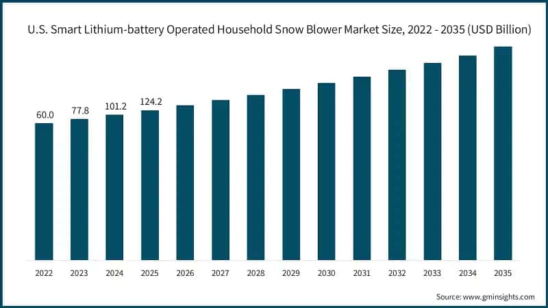 U.S. Smart Lithiumbatterie-betriebene Haushalts-Schneefräsen-Marktgröße, 2022 - 2035 (USD Milliarden)