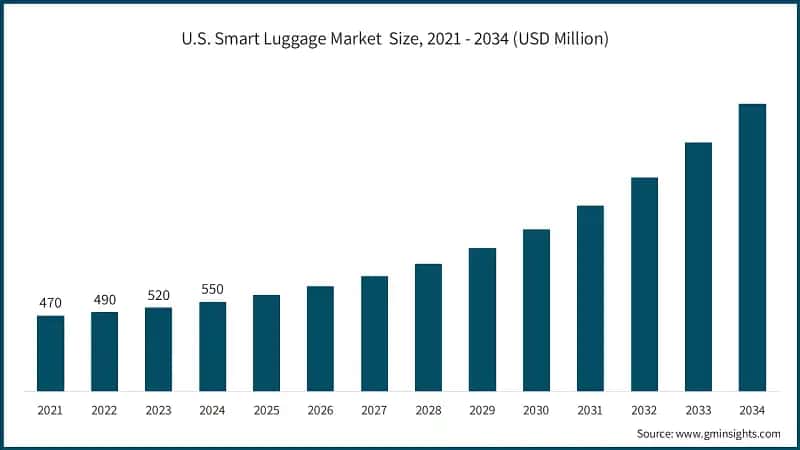 U.S. Smart Luggage Market Size, 2021 - 2034 (USD Million)