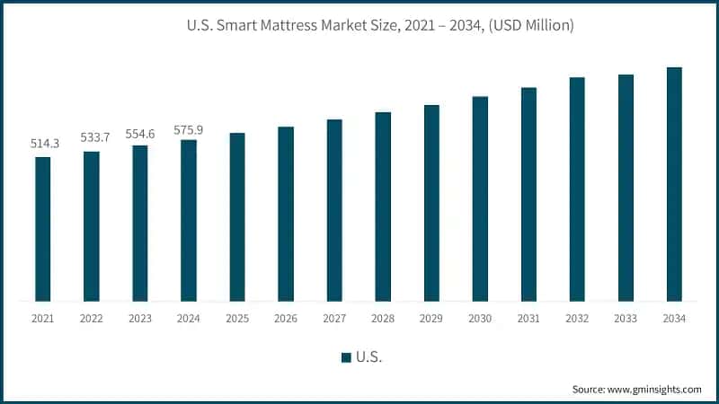U.S. Smart Mattress Market Size, 2021 – 2034, (USD Million)