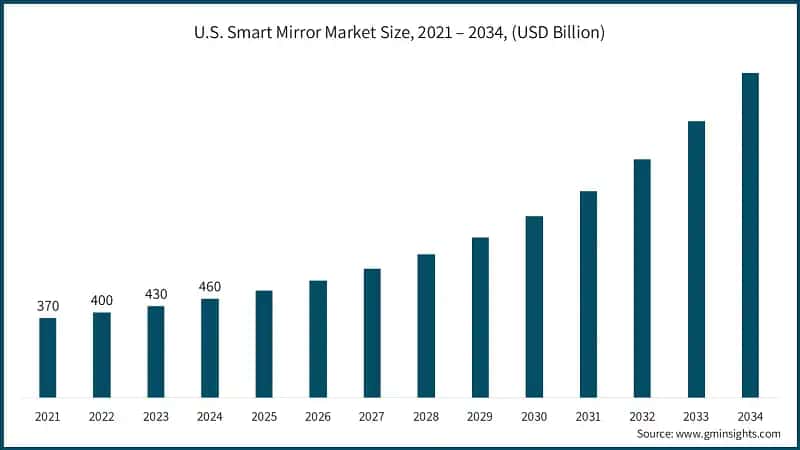 U.S. Smart Mirror Market Size, 2021 – 2034, (USD Billion)