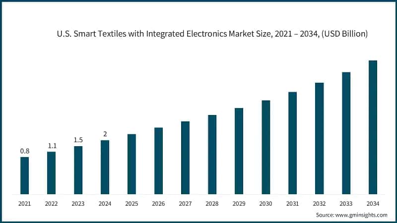 U.S. Smart Textiles with Integrated Electronics Market Size, 2021 – 2034, (USD Billion)
