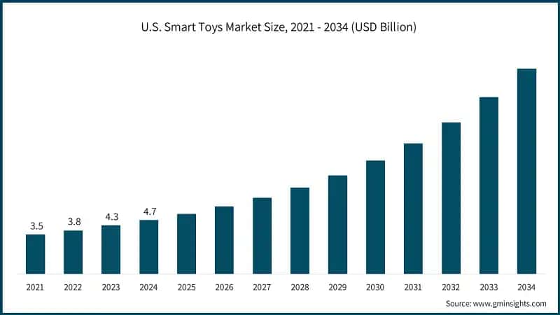 U.S. Smart Toys Market Size, 2021 - 2034 (USD Billion)