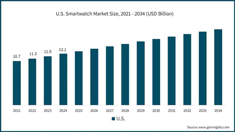U.S. Smartwatch Market Size, 2021 - 2034 (USD Billion)