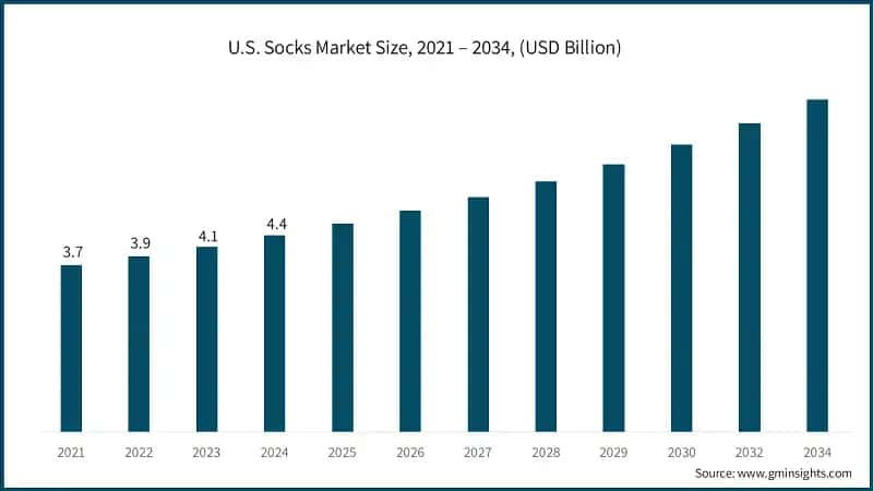 U.S. Socks Market Size, 2021 – 2034, (USD Billion)