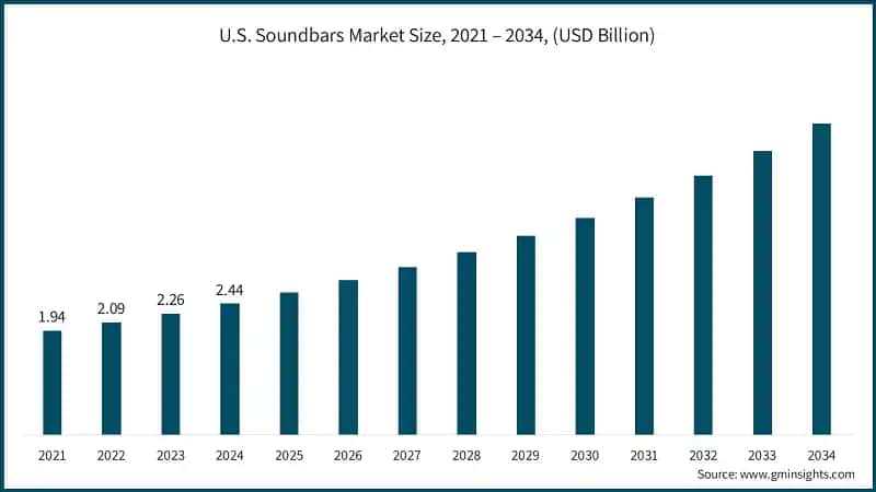 U.S. Soundbars Market Size, 2021 – 2034, (USD Billion)