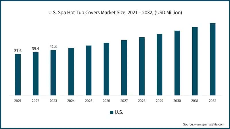 U.S. Spa Hot Tub Covers Market Size, 2021 – 2032, (USD Million)
