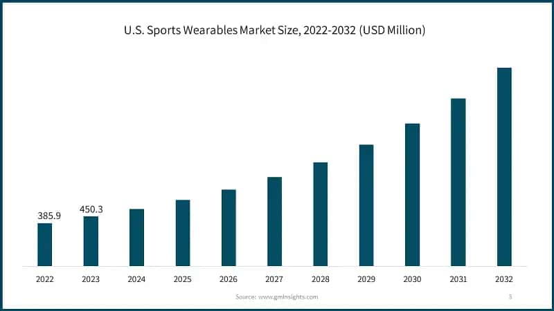 U.S. Sports Wearables Market Size, 2022-2032 (USD Million)