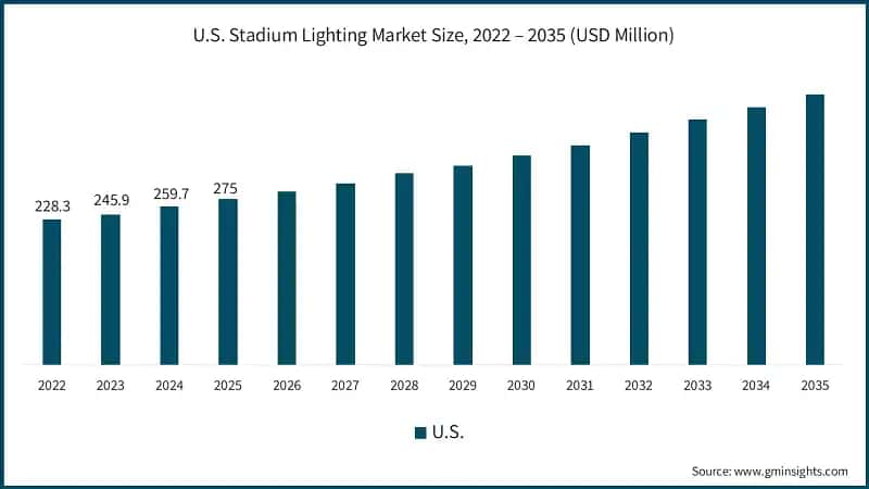 U.S. Stadium Lighting Market Size, 2022 – 2035 (USD Million)