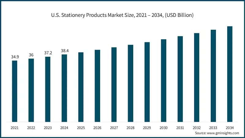 U.S. Stationery Products Market Size, 2021 – 2034, (USD Billion)