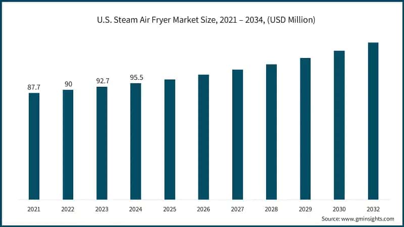 U.S. Steam Air Fryer Market Size, 2021 – 2034, (USD Million)