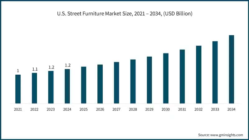 U.S. Street Furniture Market Size, 2021 – 2034, (USD Billion)