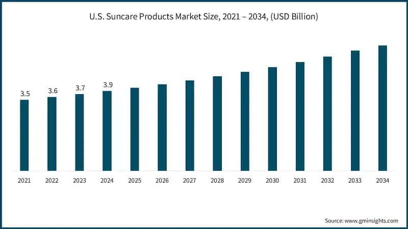 Dimensione del mercato dei prodotti per la protezione solare negli Stati Uniti, 2021 – 2034, (USD miliardi)