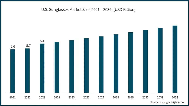 U.S. Sunglasses Market Size, 2021 – 2032, (USD Billion)