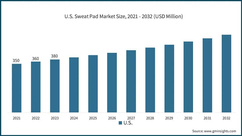 U.S. Sweat Pad Market Size, 2021 - 2032 (USD Million)