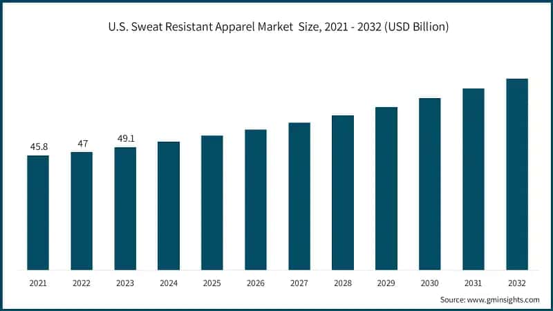 U.S. Sweat Resistant Apparel Market Size, 2021 - 2032 (USD Billion)
