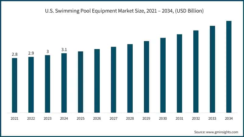 U.S. Swimming Pool Equipment Market Size, 2021 – 2034, (USD Billion)