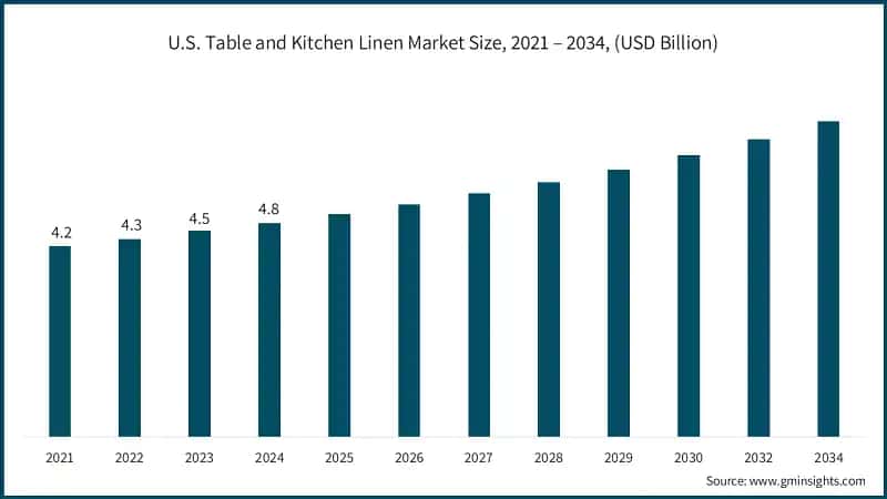 U.S. Table and Kitchen Linen Market Size, 2021 – 2034, (USD Billion)