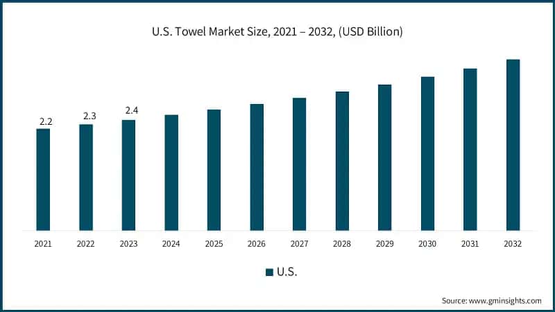 U.S. Towel Market Size, 2021 – 2032, (USD Billion)