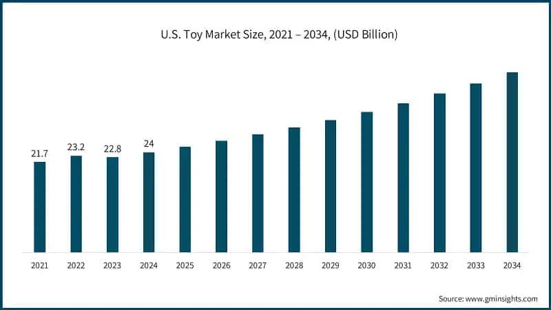 U.S. Toy Market Size, 2021 – 2034, (USD Billion)