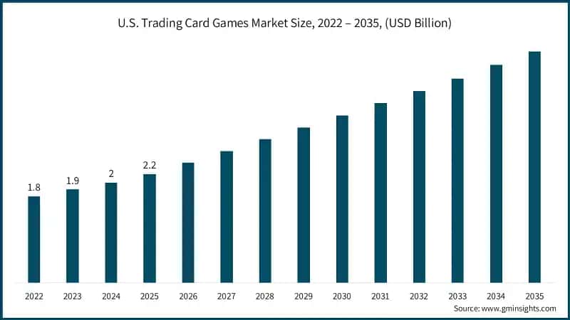 U.S. Trading Card Games Market Size, 2022 – 2035, (USD Billion)