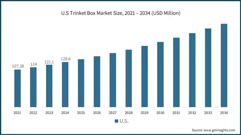 U.S Trinket Box Market Size, 2021 – 2034 (USD Million)