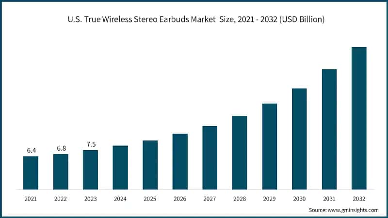 U.S. True Wireless Stereo Earbuds Market Size, 2021 - 2032 (USD Billion)