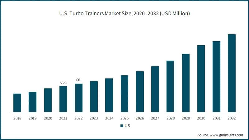 U.S. Turbo Trainers Market Size, 2020- 2032 (USD Million)