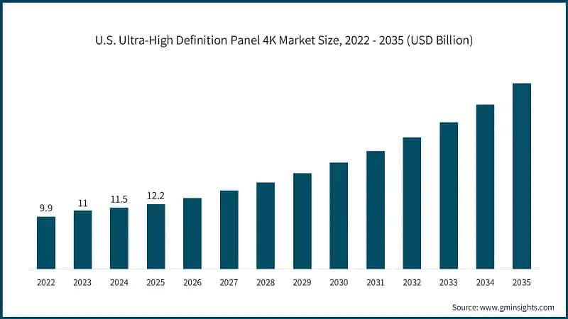 U.S. Ultra-High Definition Panel 4K Market Size, 2022 - 2035 (USD Billion)