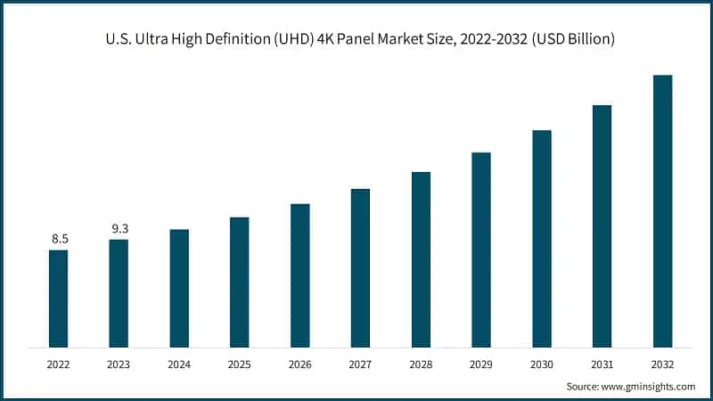 U.S. Ultra High Definition (UHD) 4K Panel Market Size, 2022-2032 (USD Billion)