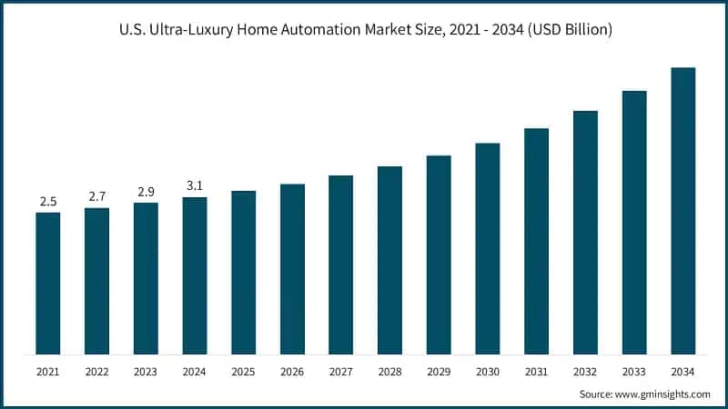 U.S. Ultra-Luxury Home Automation Market Size, 2021 - 2034 (USD Billion)