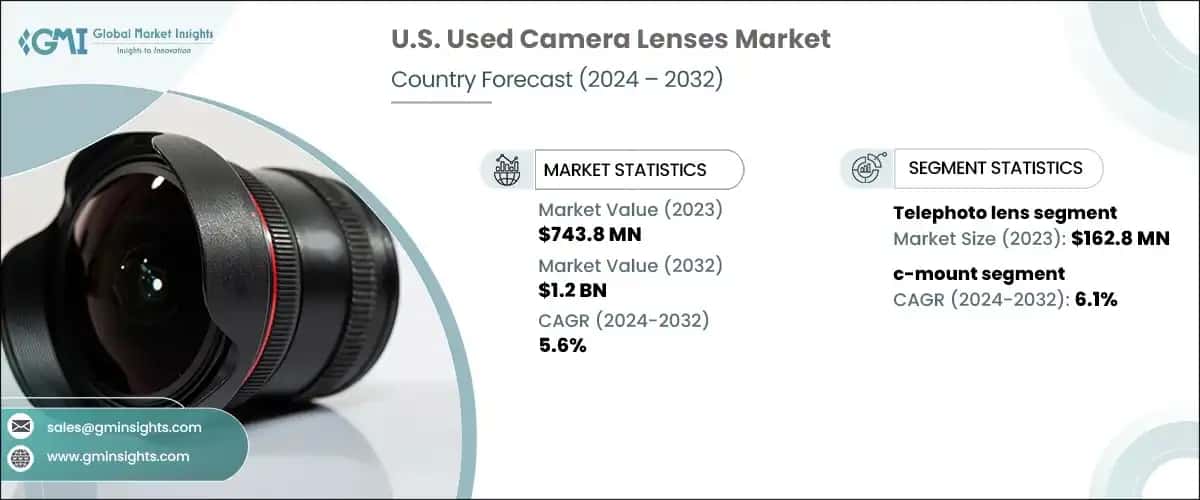U.S. Used Camera Lenses Market