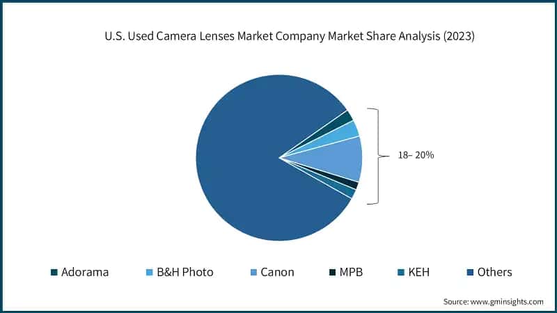 U.S. Used Camera Lenses Market Company Market Share Analysis (2023)