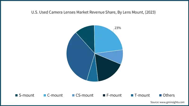 U.S. Used Camera Lenses Market Revenue Share, By Lens Mount, (2023)