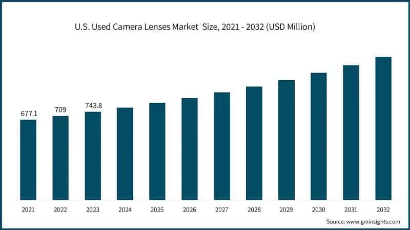 U.S. Used Camera Lenses Market Size, 2021 - 2032 (USD Million)