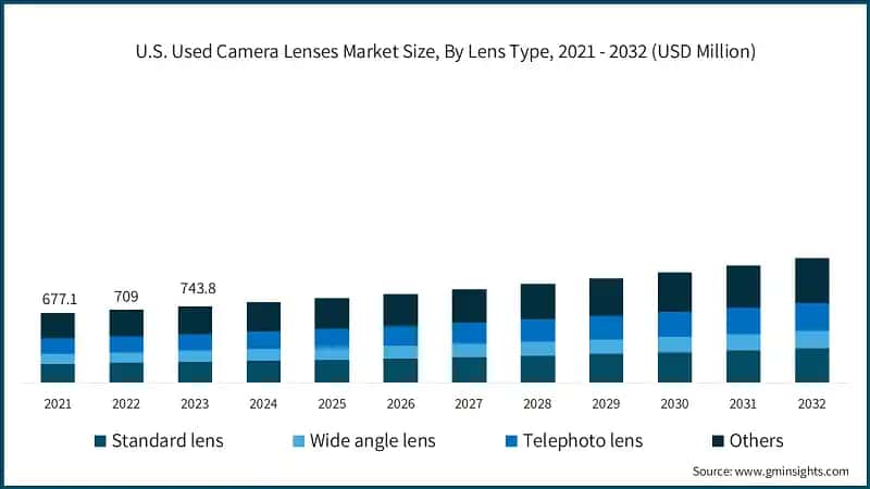 U.S. Used Camera Lenses Market Size, By Lens Type, 2021 - 2032 (USD Million)