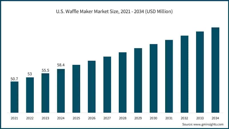 U.S. Waffle Maker Market Size, 2021 - 2034 (USD Million)
