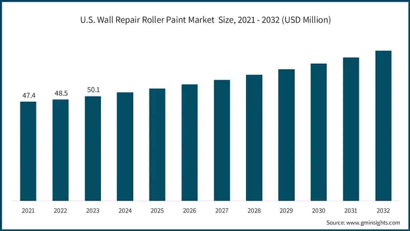 U.S. Wall Repair Roller Paint Market&nbsp; Size, 2021 - 2032 (USD Million)