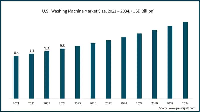 Washing Machine Market Share , By Distribution Channel, (2024)