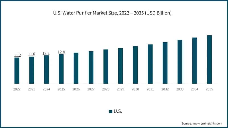 U.S. Water Purifier Market Size, 2022 – 2035 (USD Billion)