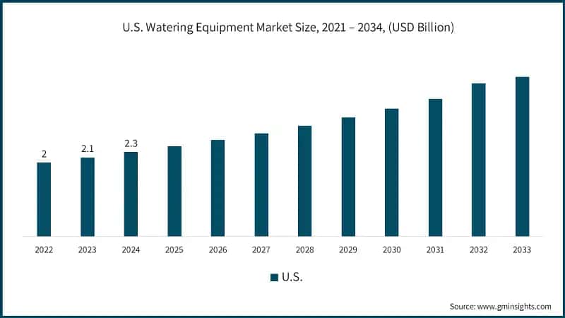 U.S. Watering Equipment Market Size, 2021 – 2034, (USD Billion)