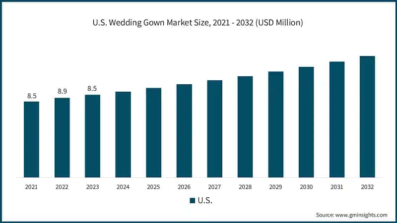 U.S. Wedding Gown Market Size, 2021 - 2032 (USD Million)