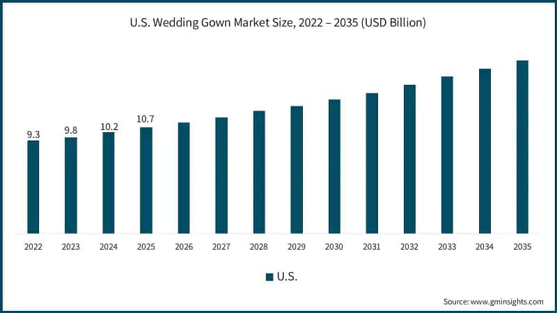 U.S. Wedding Gown Market Size, 2022 – 2035 (USD Billion)