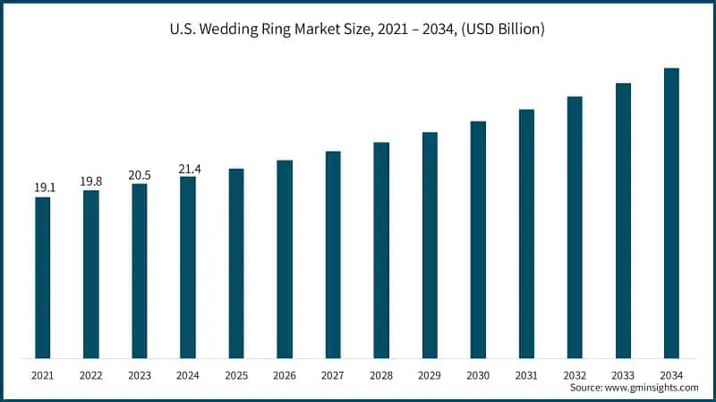 U.S. Wedding Ring Market Size, 2021 – 2034, (USD Billion)