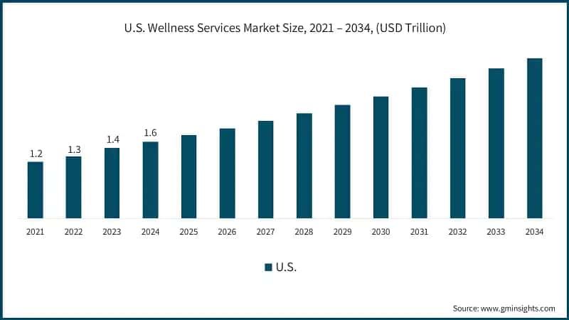 U.S. Wellness Services Market Size, 2021 – 2034, (USD Trillion)
