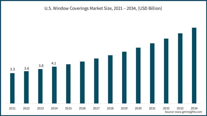 U.S. Window Coverings Market Size, 2021 – 2034, (USD Billion)