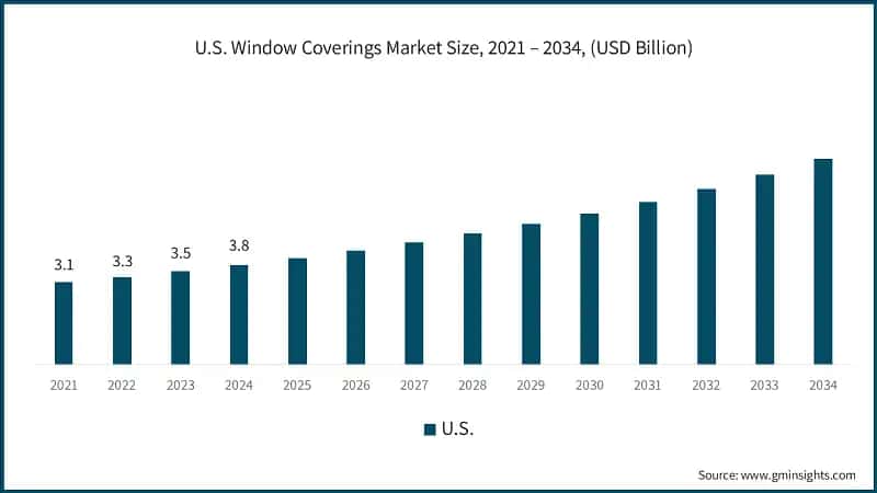 U.S. Window Coverings Market Size, 2021 – 2034, (USD Billion)